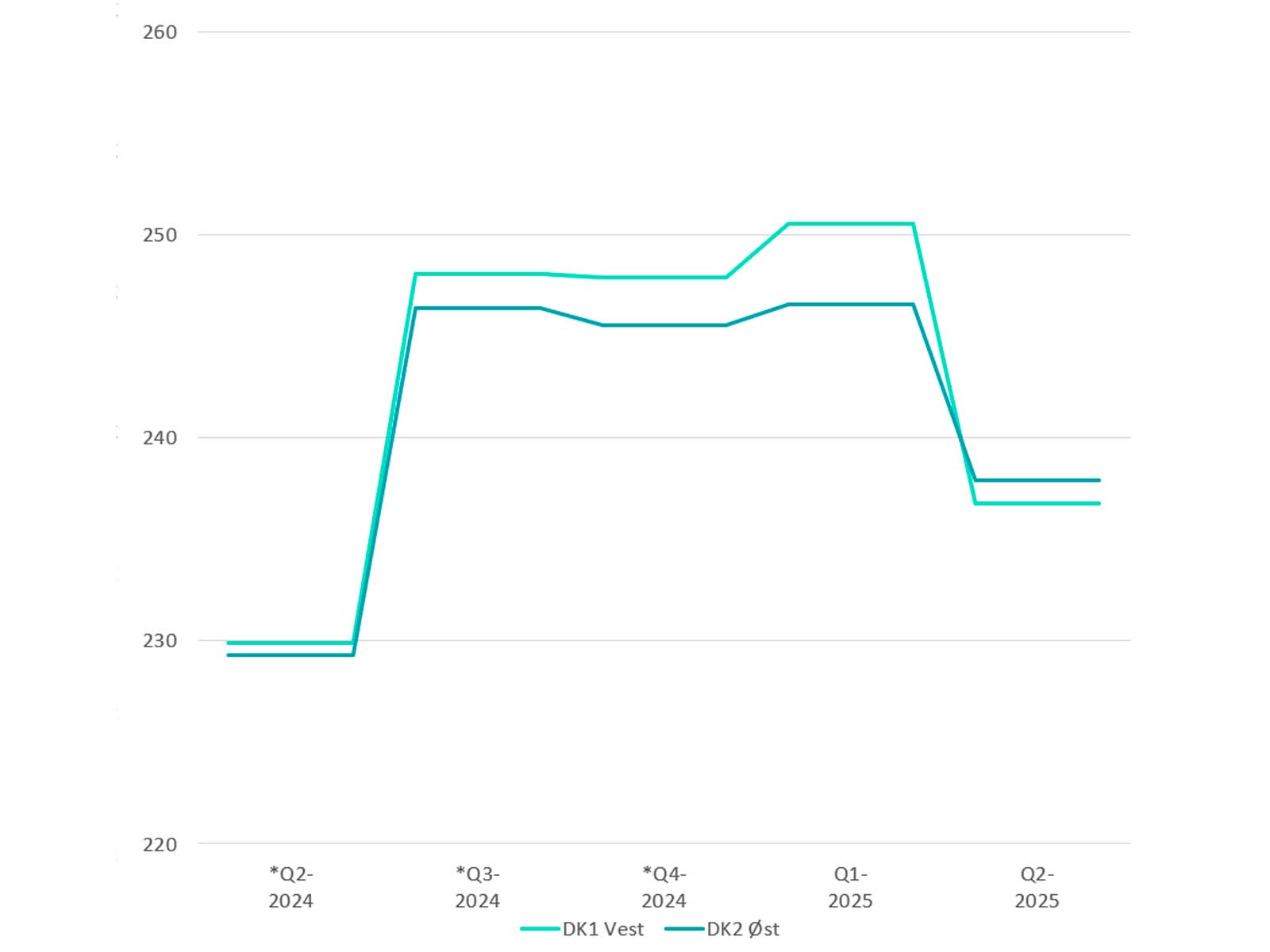 Graf over prisloftet for Q2 2025 på elaftalen Prisloft hos EWII - en variabel elaftale med et prisloft, så du får både fleksibilitet og tryghed