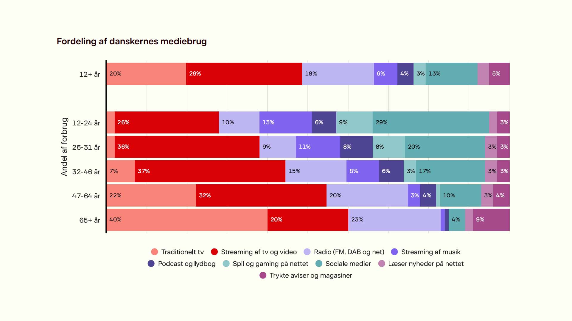 Illustration af fordeling af medieforbrug blandt danskerne fra DR Medieudviklingen. Danskerne streamer mere og mere på flere streamingtjenester.